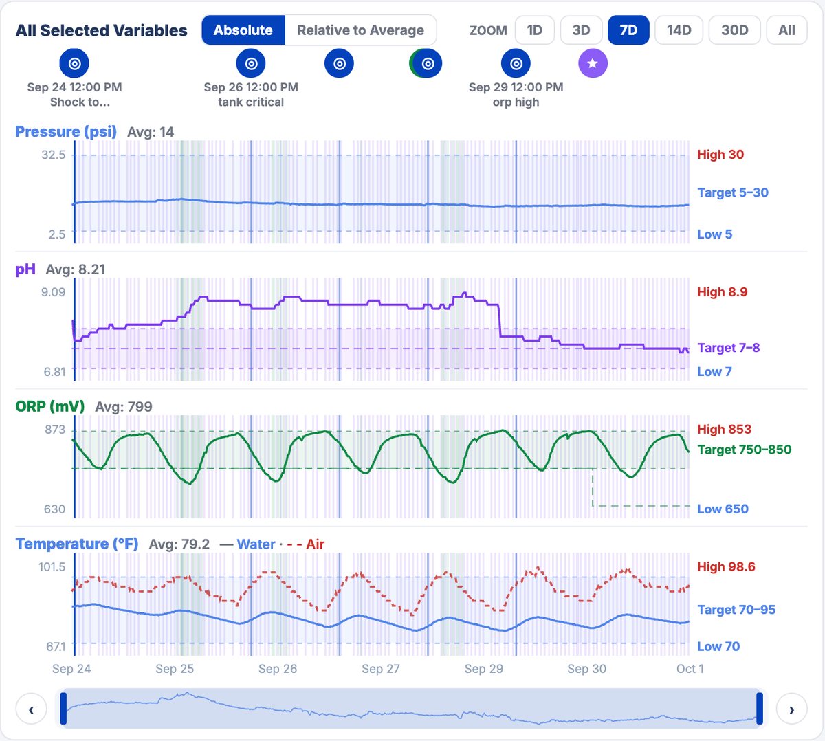 Synchronized pH, ORP and temperature charts with feed activity